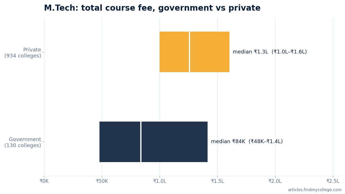 M.Tech total course fee: government vs private