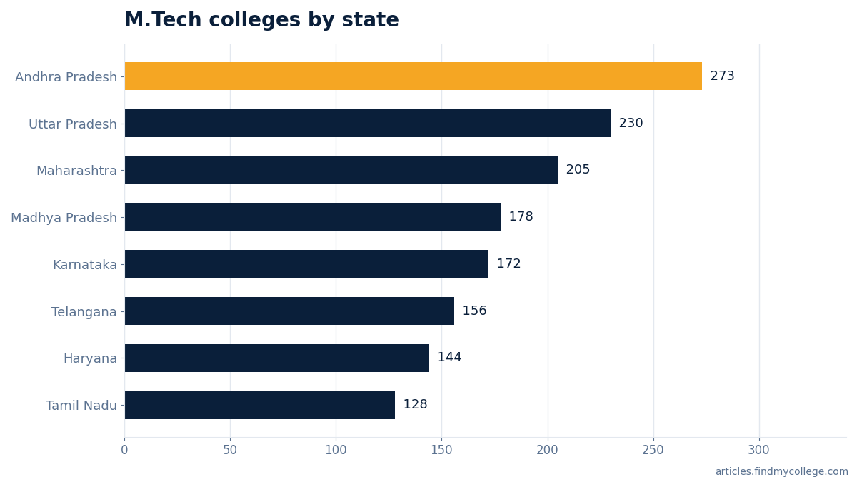 M.Tech colleges by state