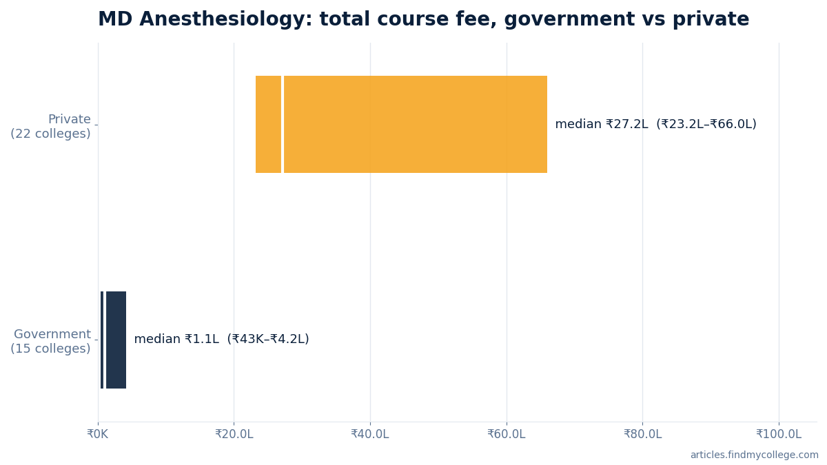 MD Anesthesiology total course fee: government vs private