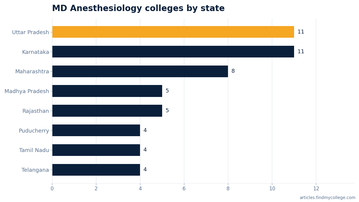 MD Anesthesiology colleges by state