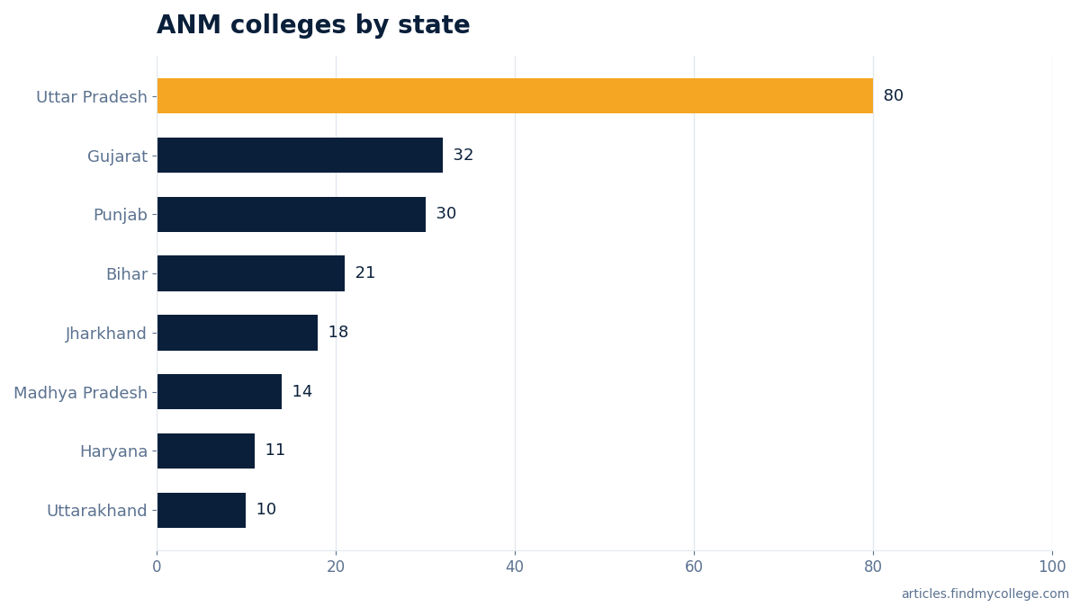 ANM colleges by state
