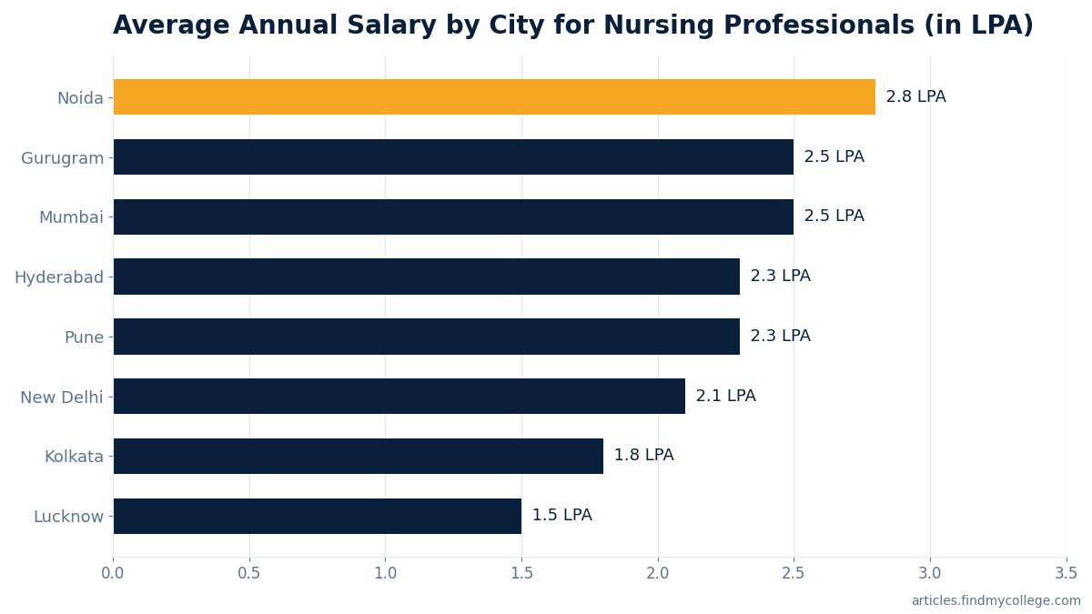 Average Annual Salary by City for Nursing Professionals (in LPA)
