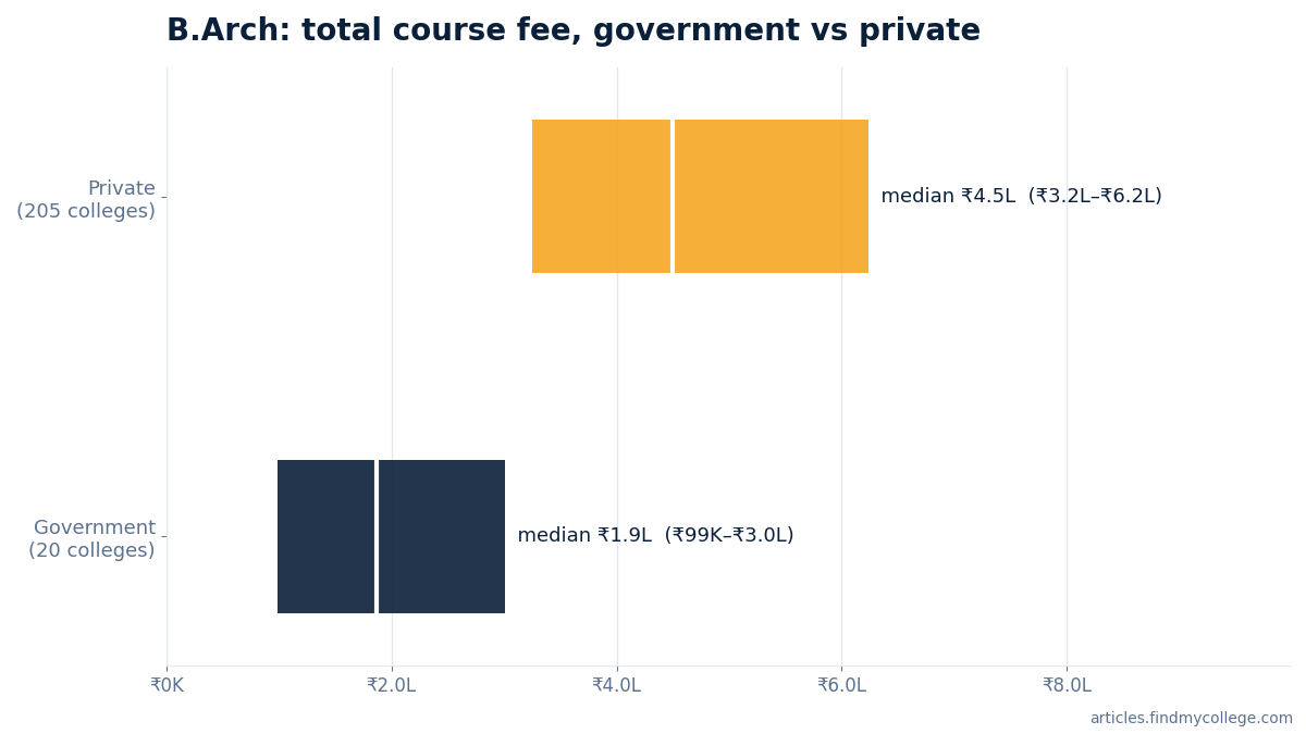B.Arch total course fee: government vs private