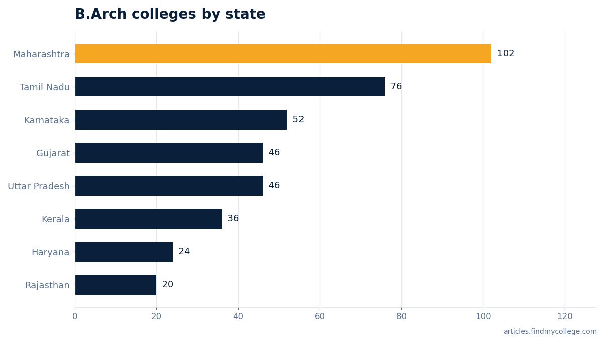 B.Arch colleges by state