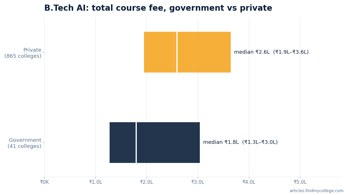B.Tech AI total course fee: government vs private