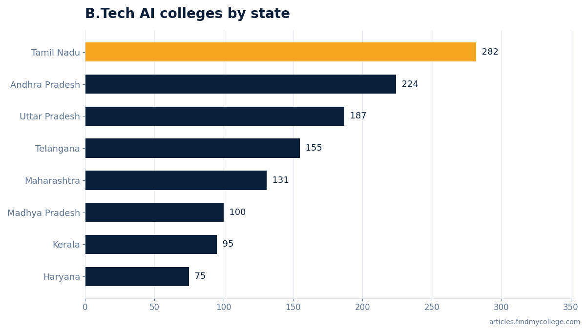 B.Tech AI colleges by state