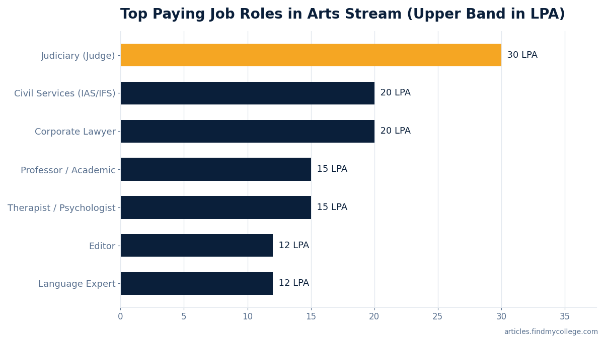 Top Paying Job Roles in Arts Stream (Upper Band in LPA)