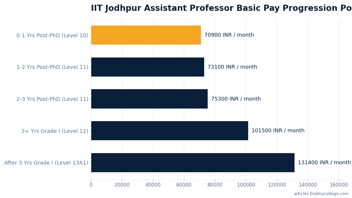 IIT Jodhpur Assistant Professor Basic Pay Progression Post-PhD