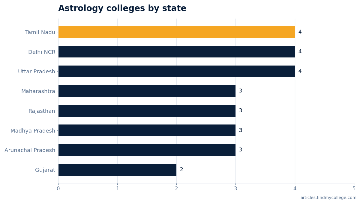 Astrology colleges by state