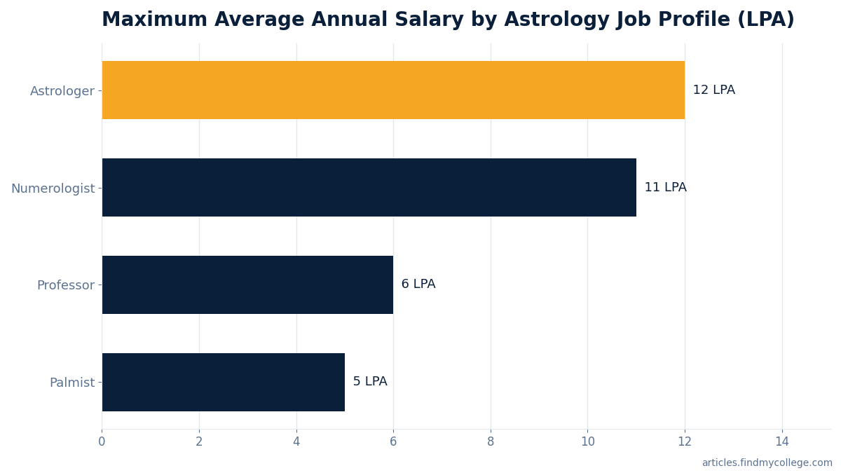 Maximum Average Annual Salary by Astrology Job Profile (LPA)