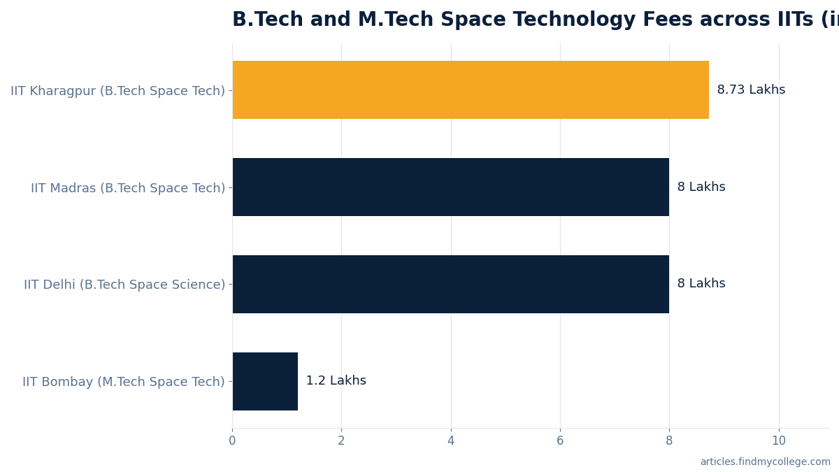 B.Tech and M.Tech Space Technology Fees across IITs (in Lakhs INR)
