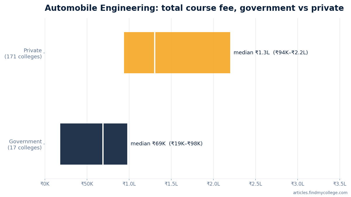 Automobile Engineering total course fee: government vs private