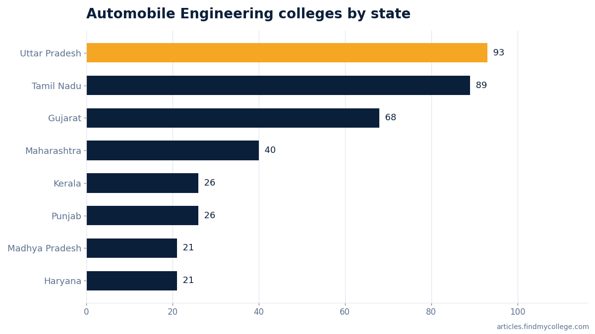 Automobile Engineering colleges by state