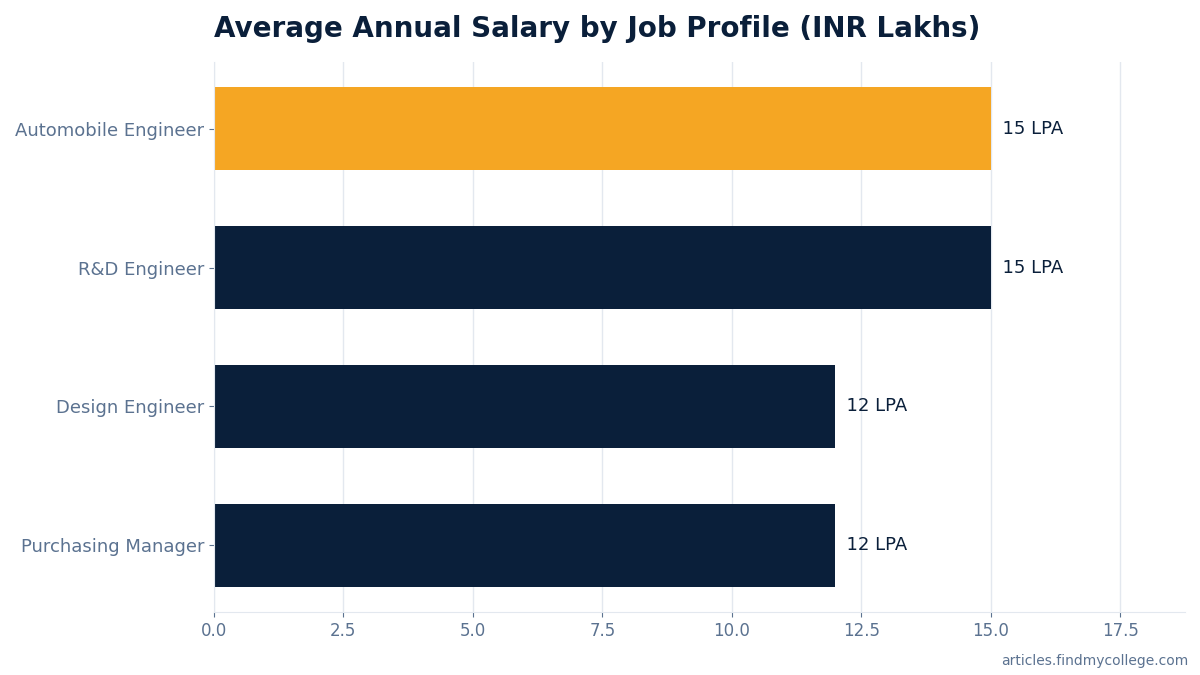 Average Annual Salary by Job Profile (INR Lakhs)