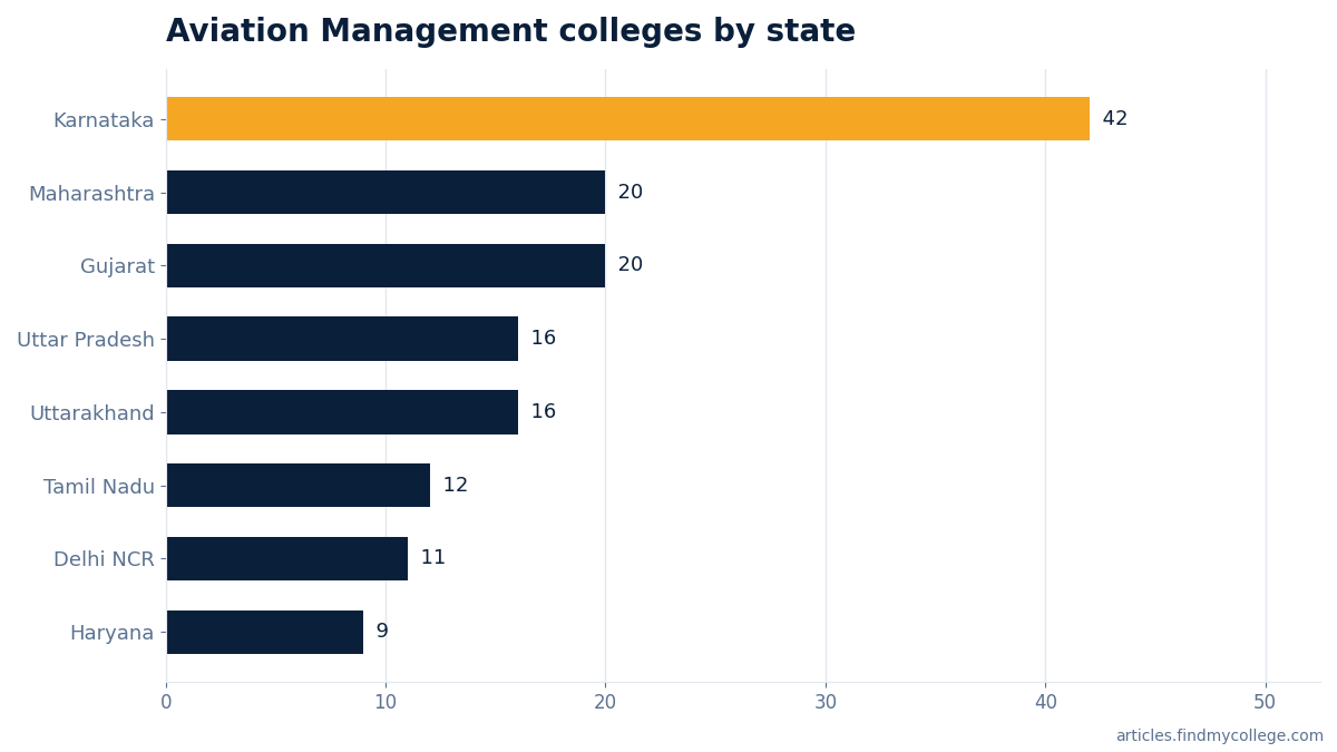 Aviation Management colleges by state