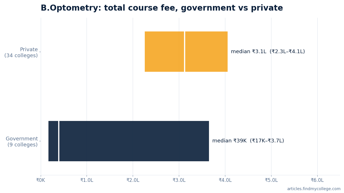 B.Optometry total course fee: government vs private