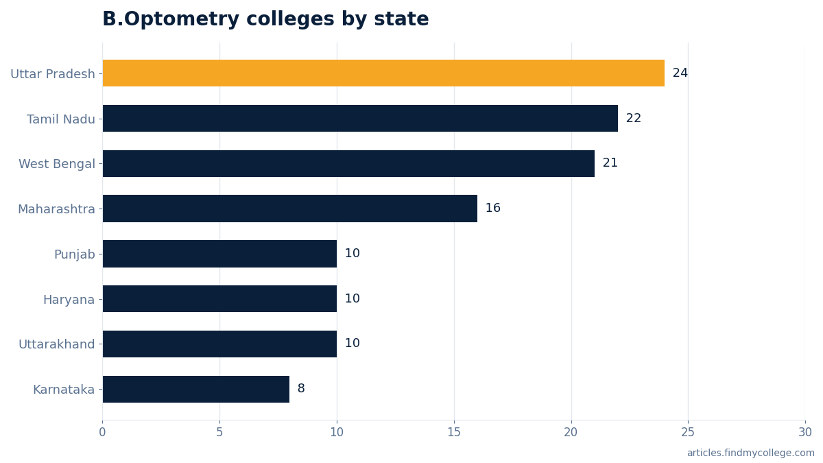 B.Optometry colleges by state