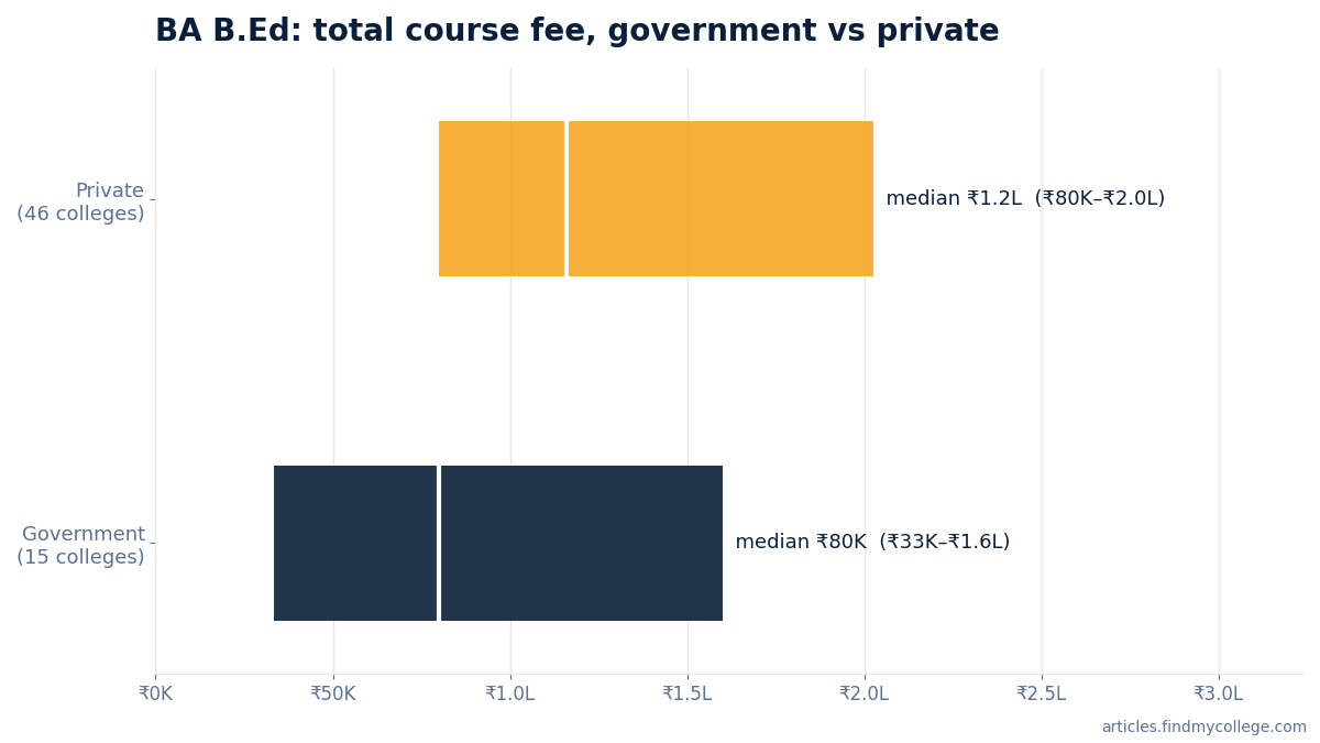 BA B.Ed total course fee: government vs private