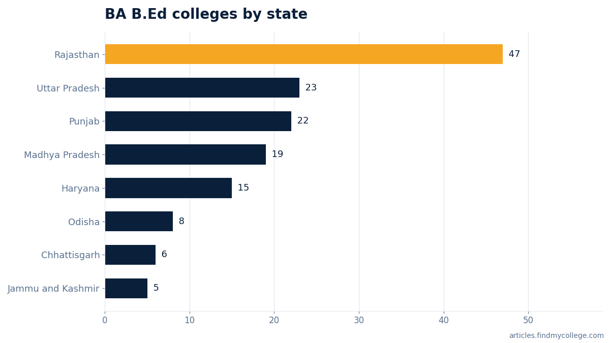 BA B.Ed colleges by state