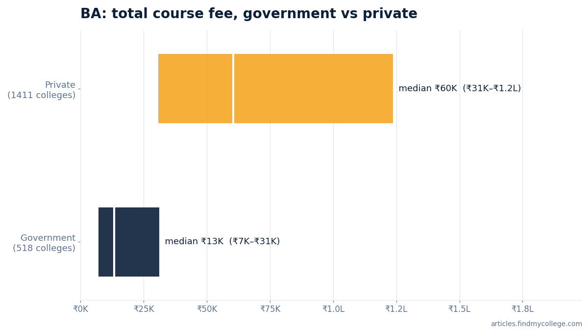 BA total course fee: government vs private