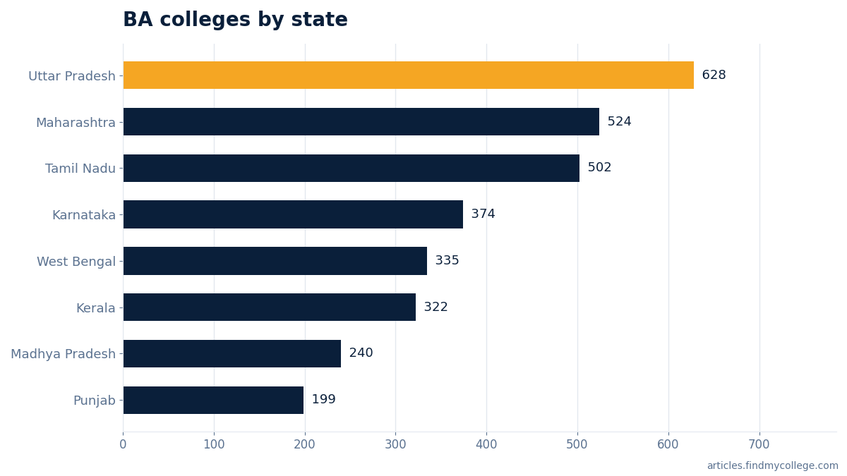 BA colleges by state