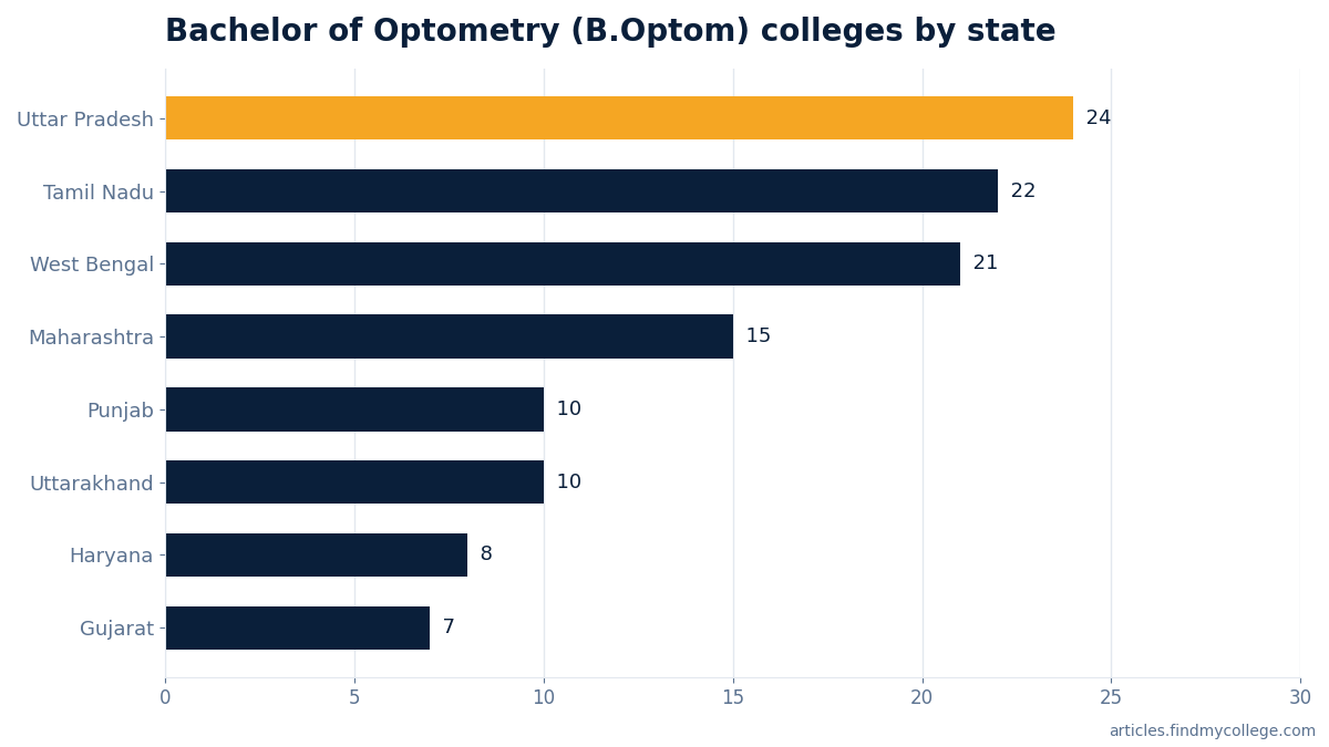 Bachelor of Optometry (B.Optom) colleges by state