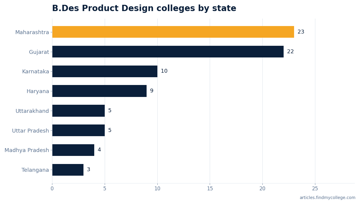 B.Des Product Design colleges by state