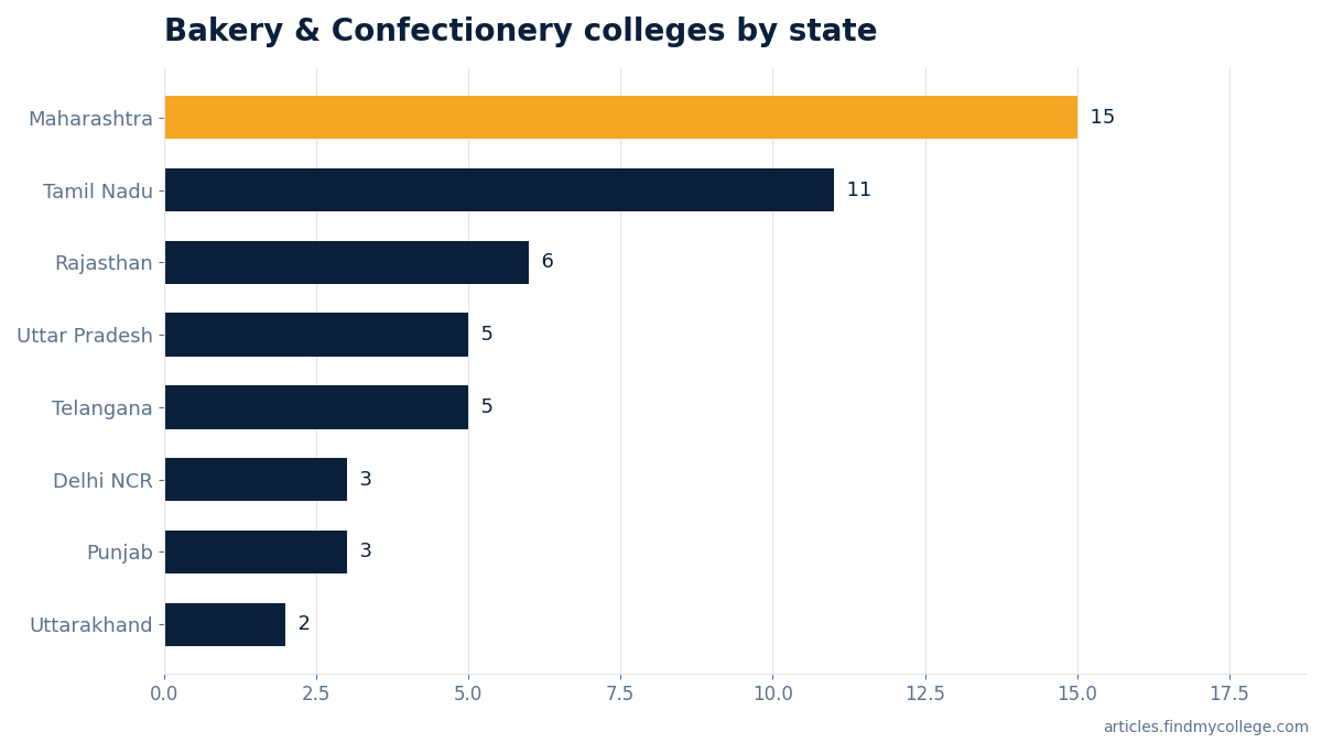 Bakery & Confectionery colleges by state