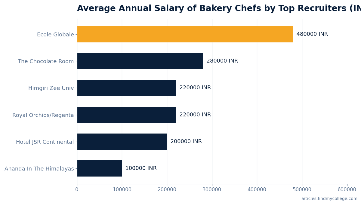 Average Annual Salary of Bakery Chefs by Top Recruiters (INR)