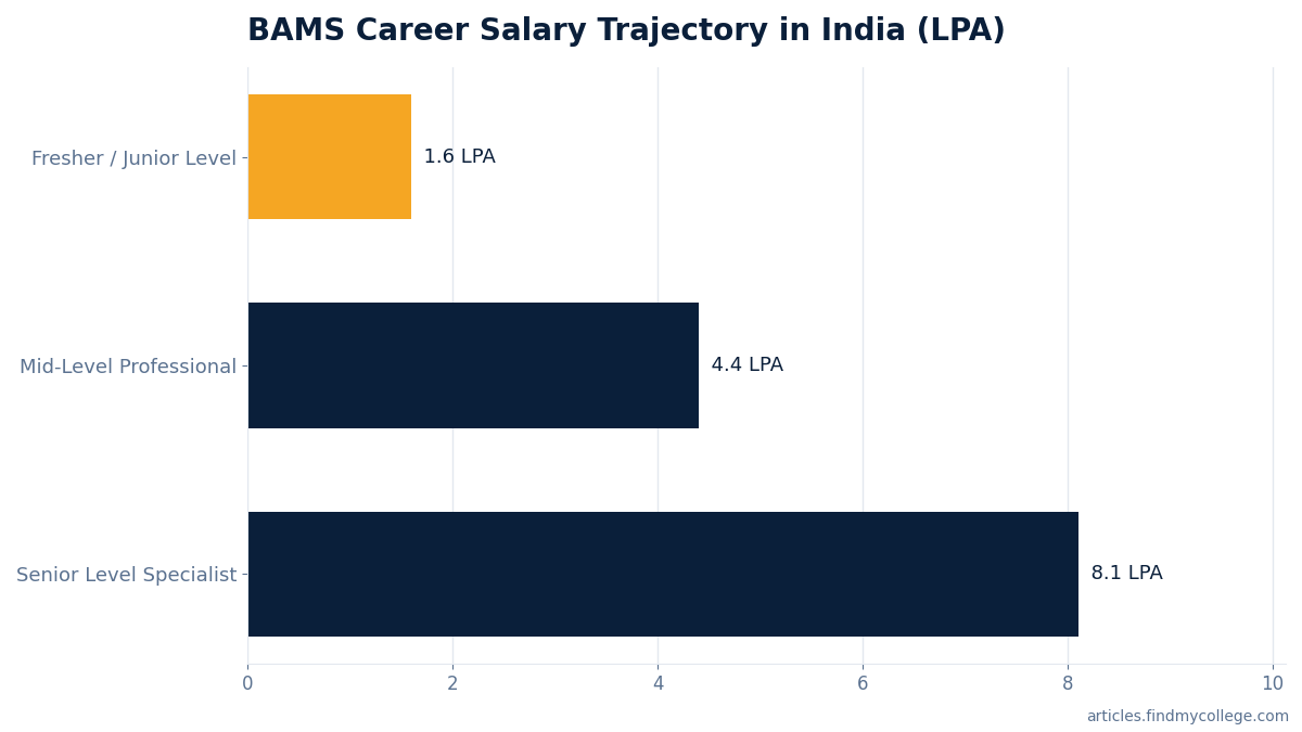 BAMS Career Salary Trajectory in India (LPA)