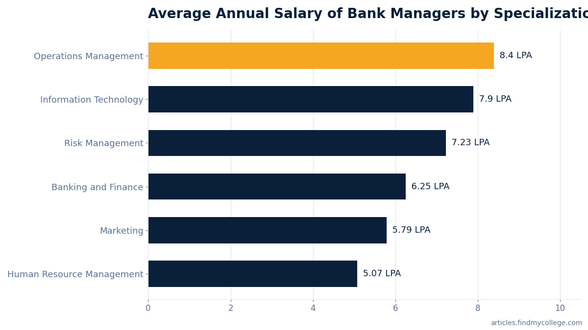Average Annual Salary of Bank Managers by Specialization (INR LPA)