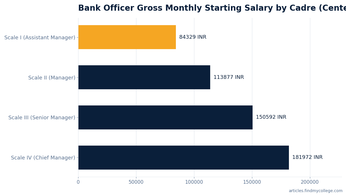 Bank Officer Gross Monthly Starting Salary by Cadre (Center I Metro Cities)