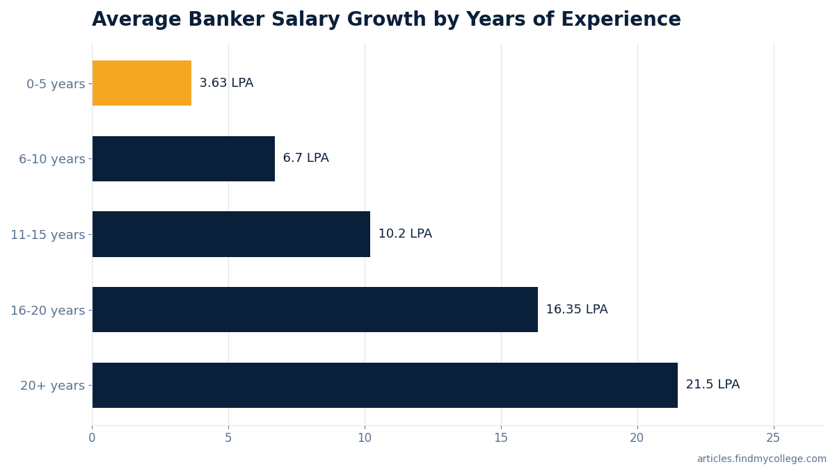Average Banker Salary Growth by Years of Experience