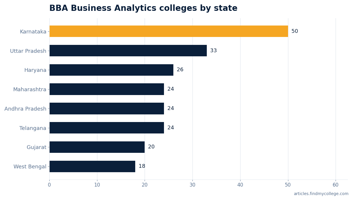 BBA Business Analytics colleges by state