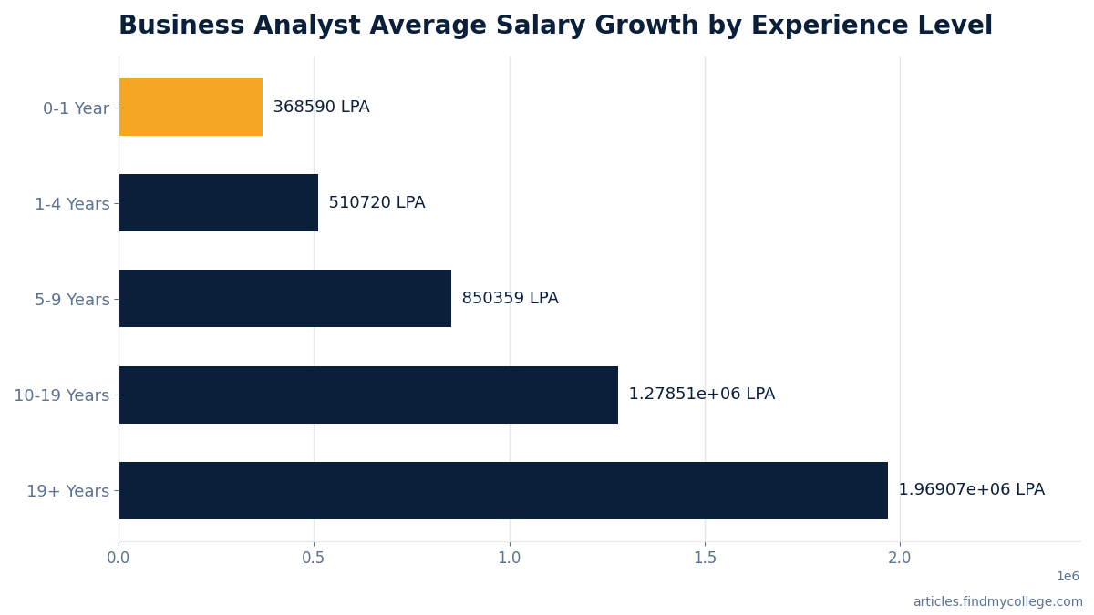 Business Analyst Average Salary Growth by Experience Level