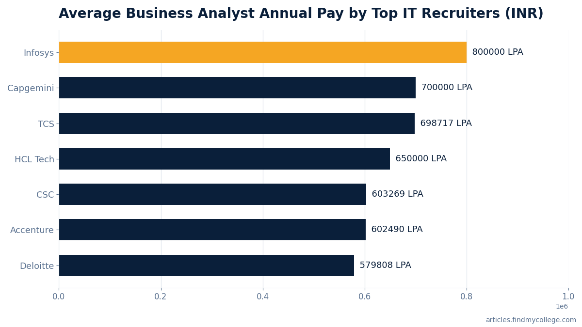 Average Business Analyst Annual Pay by Top IT Recruiters (INR)
