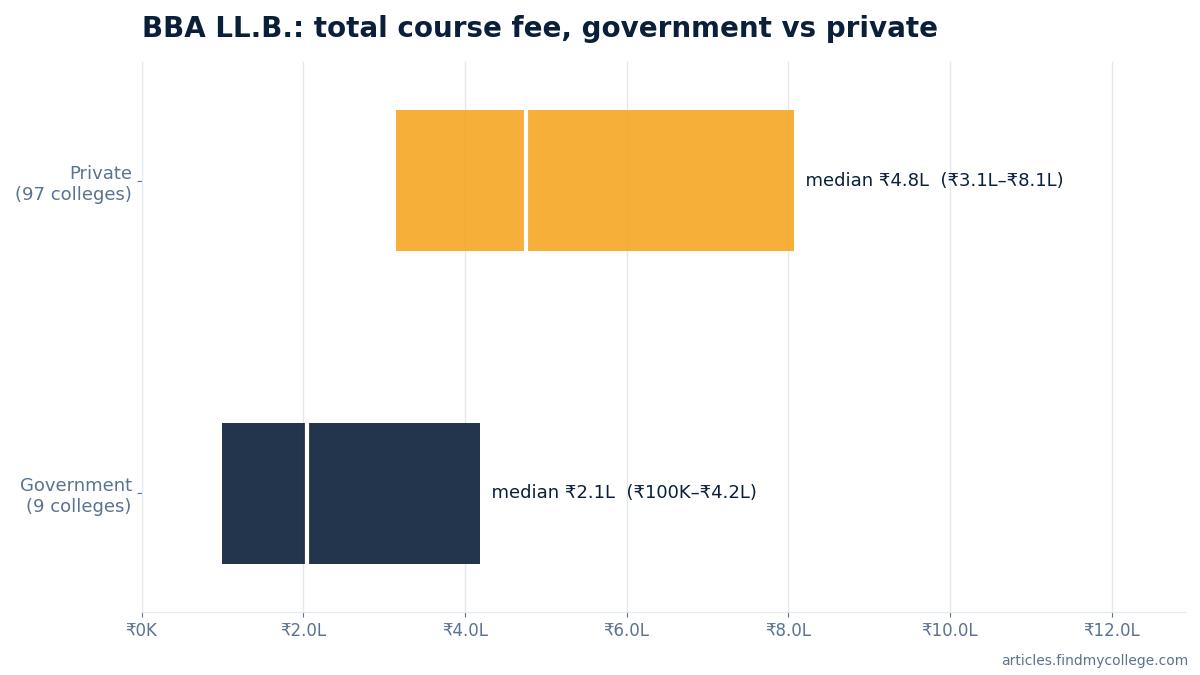 BBA LL.B. total course fee: government vs private