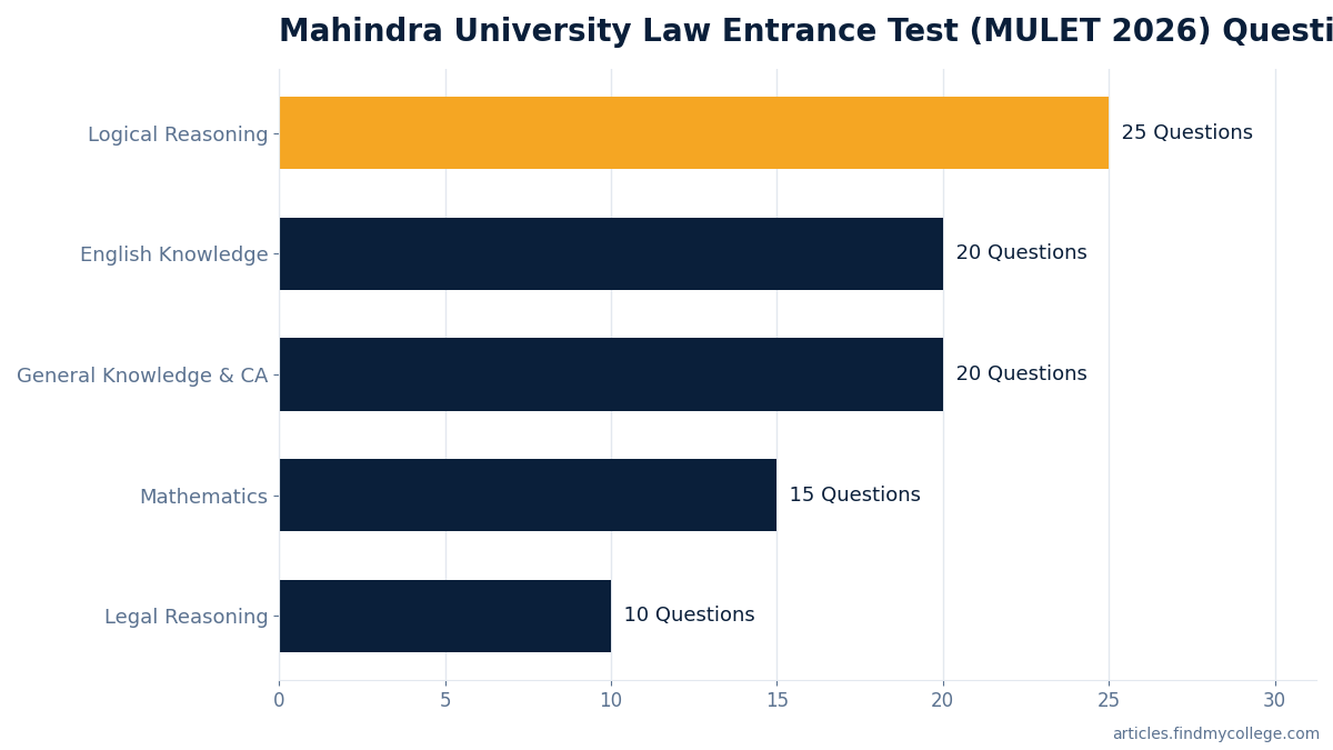 Mahindra University Law Entrance Test (MULET 2026) Question Weightage