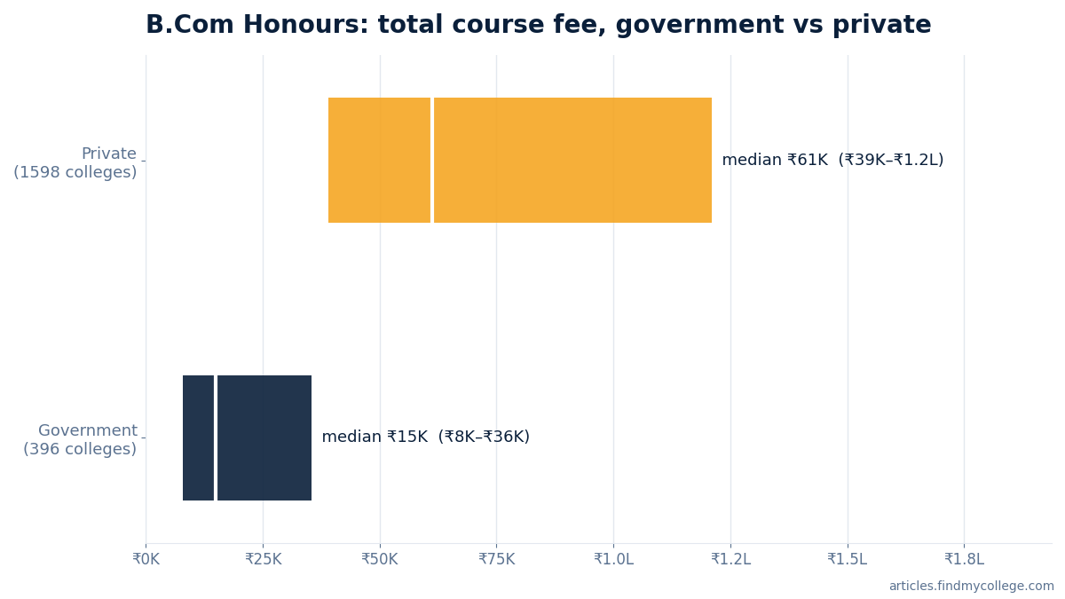 B.Com Honours total course fee: government vs private