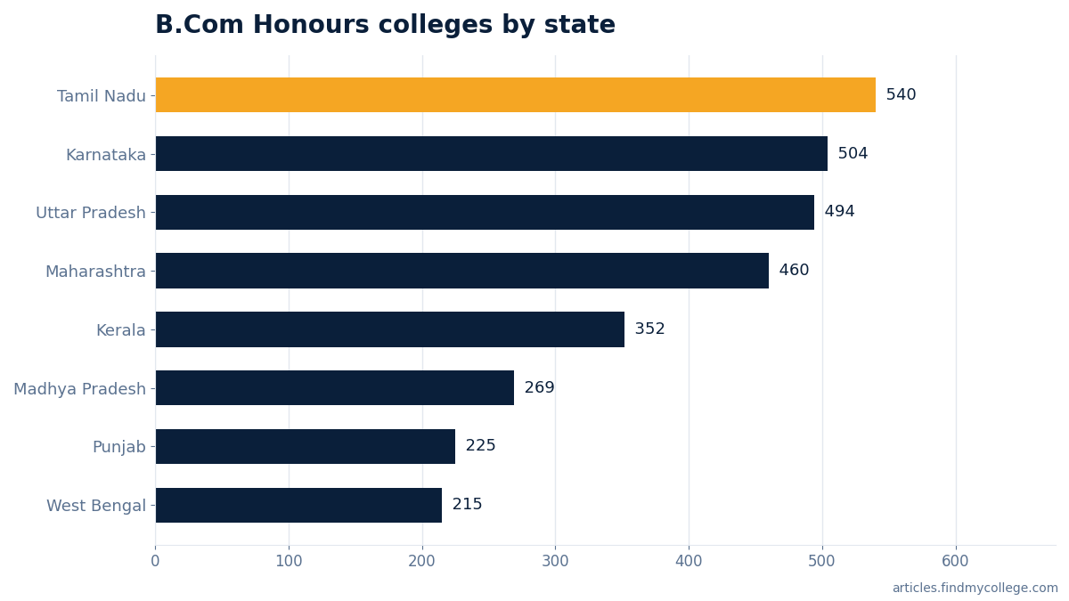 B.Com Honours colleges by state