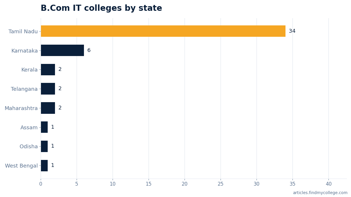 B.Com IT colleges by state