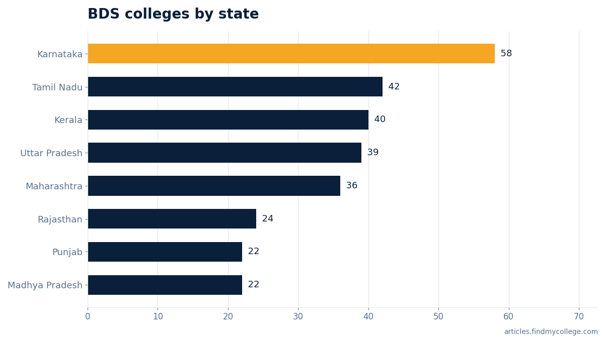 BDS colleges by state