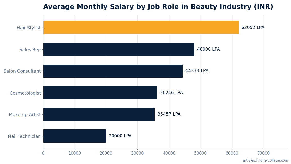 Average Monthly Salary by Job Role in Beauty Industry (INR)
