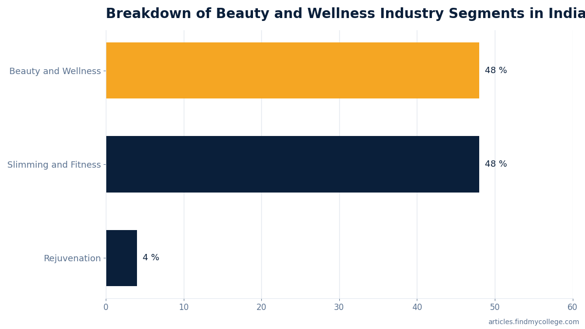 Breakdown of Beauty and Wellness Industry Segments in India