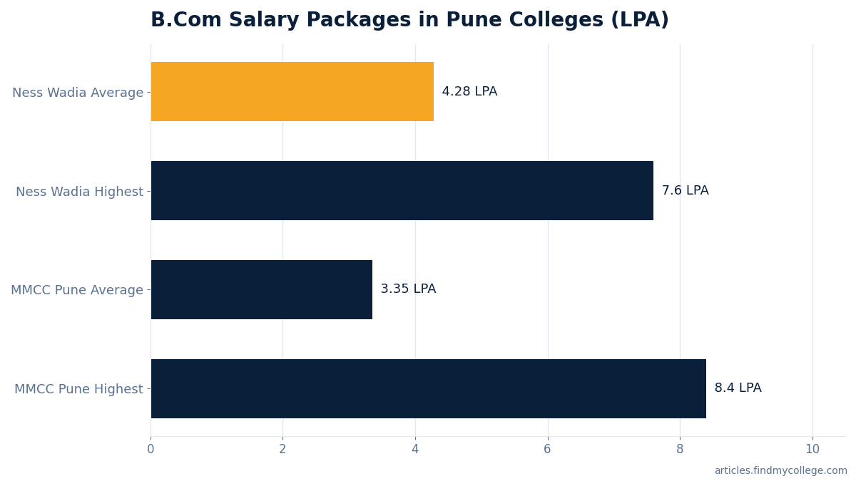 B.Com Salary Packages in Pune Colleges (LPA)