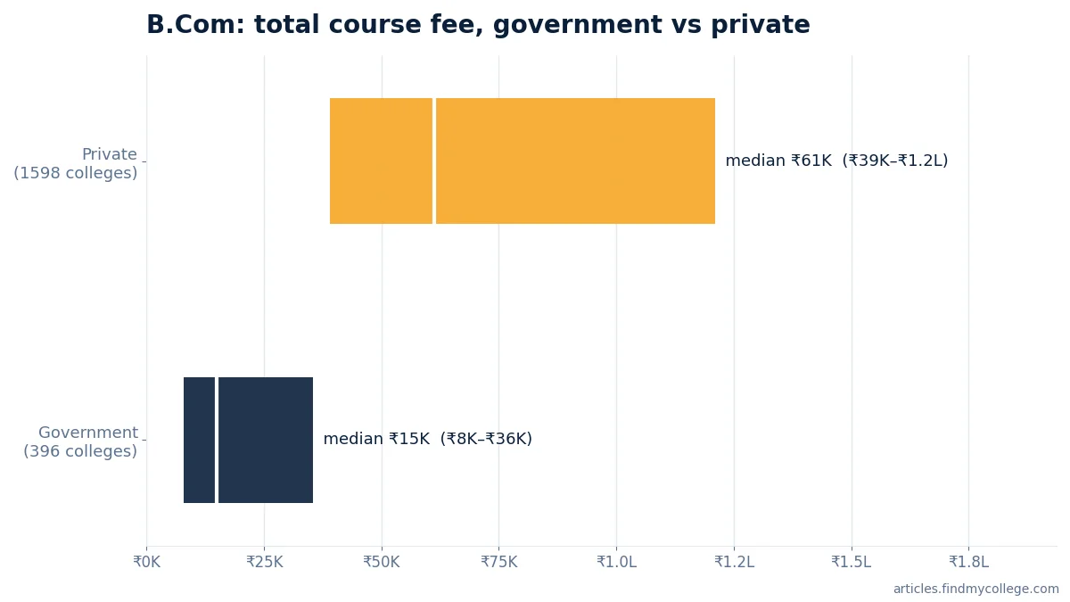 B.Com total course fee: government vs private