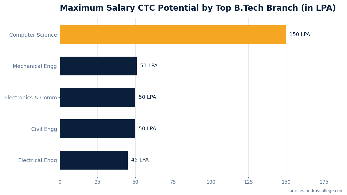 Maximum Salary CTC Potential by Top B.Tech Branch (in LPA)