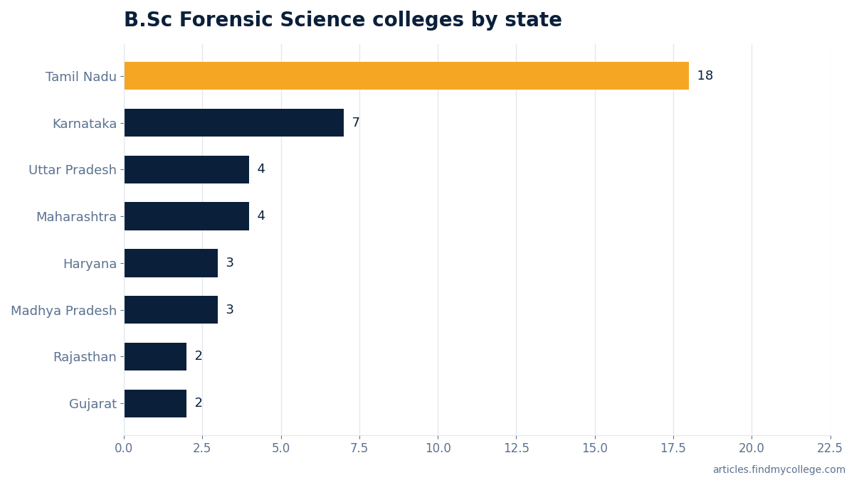 B.Sc Forensic Science colleges by state