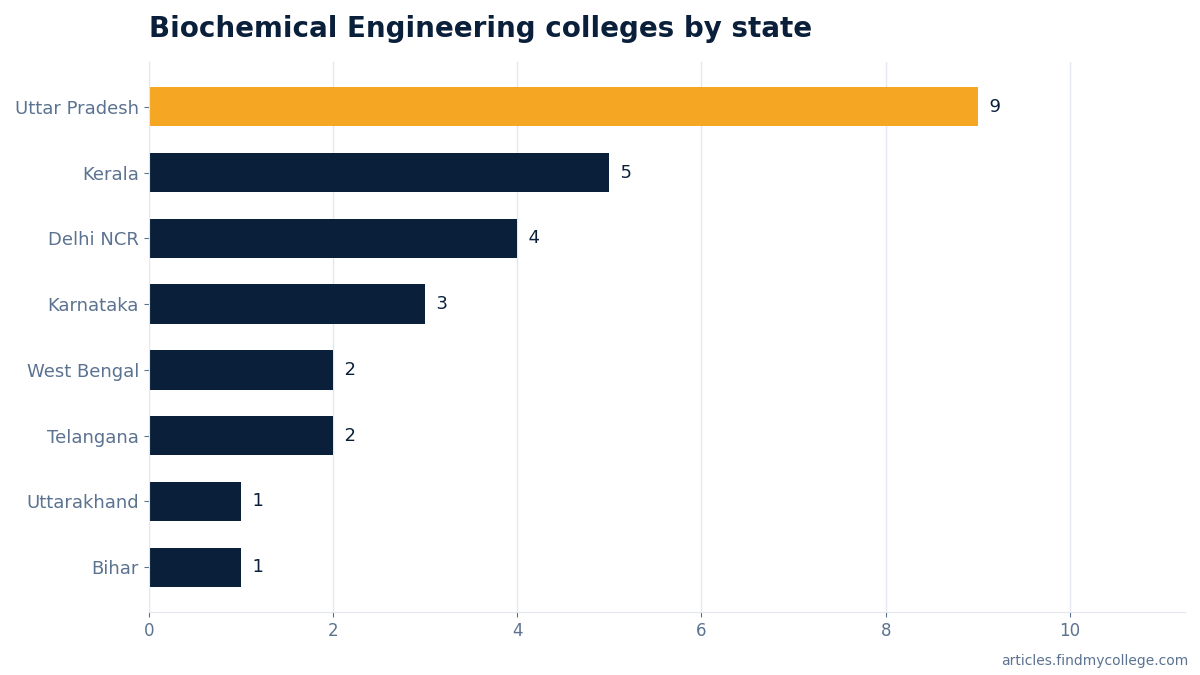 Biochemical Engineering colleges by state