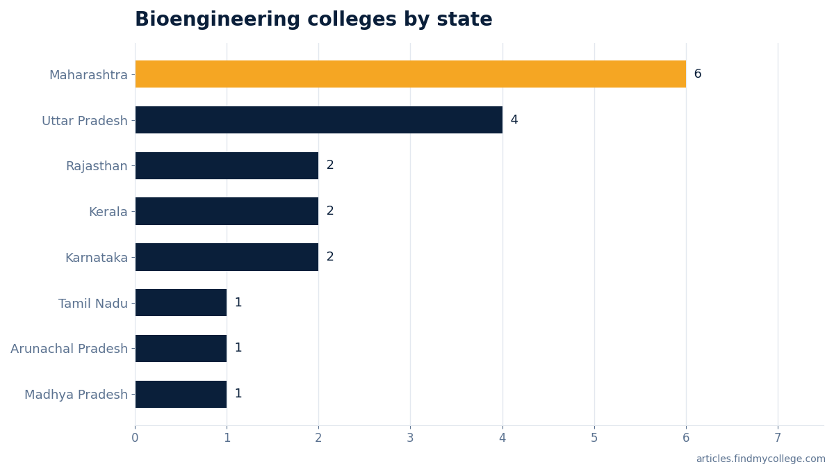 Bioengineering colleges by state